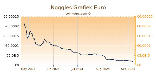 Noggles Grafiek 6 Maanden