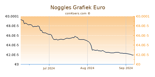 Noggles Grafiek 3 Maanden