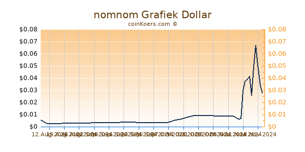 nomnom Grafiek 6 Maanden