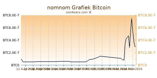 nomnom Grafiek 6 Maanden