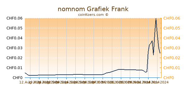 nomnom Grafiek 6 Maanden