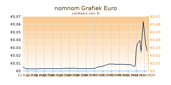 nomnom Grafiek 6 Maanden