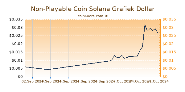 Non-Playable Coin Solana Chart 3 Monate