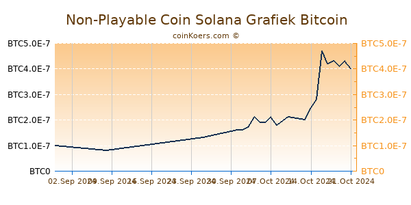 Non-Playable Coin Solana Grafiek 6 Maanden