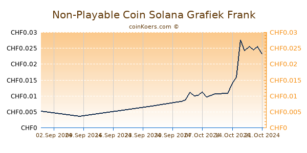 Non-Playable Coin Solana Grafiek 6 Maanden