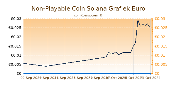 Non-Playable Coin Solana Grafiek 6 Maanden