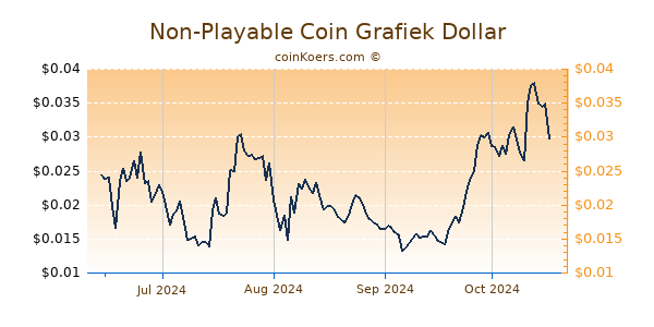 Non-Playable Coin Grafiek 6 Maanden