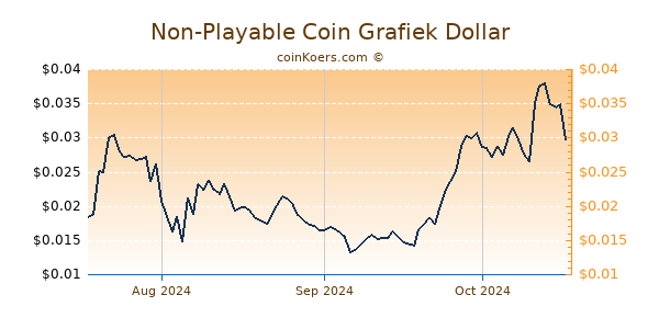 Non-Playable Coin Chart 3 Monate