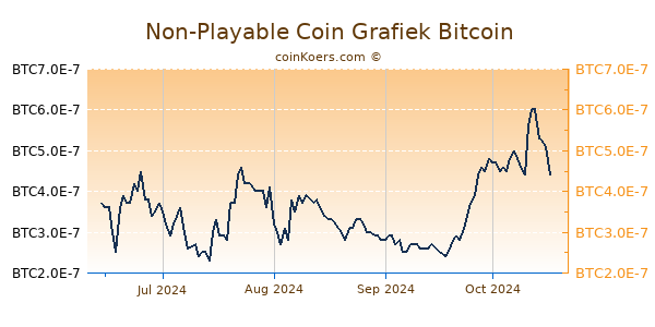 Non-Playable Coin Grafiek 6 Maanden