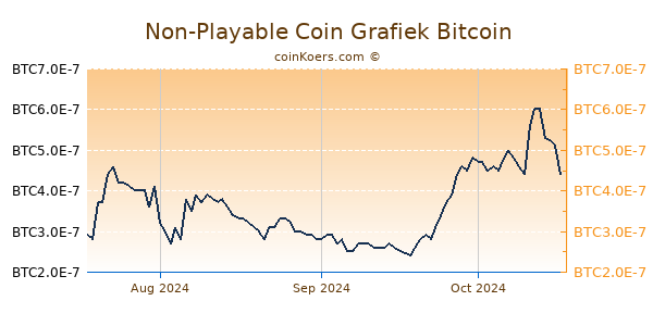 Non-Playable Coin Grafiek 3 Maanden