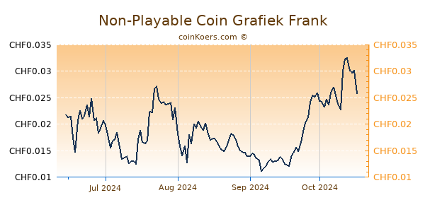 Non-Playable Coin Grafiek 6 Maanden