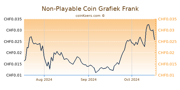 Non-Playable Coin Grafiek 3 Maanden