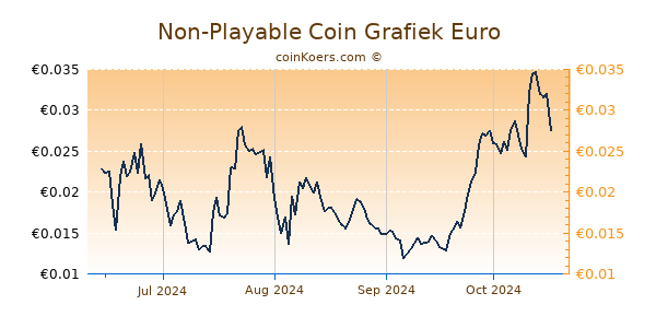 Non-Playable Coin Grafiek 6 Maanden