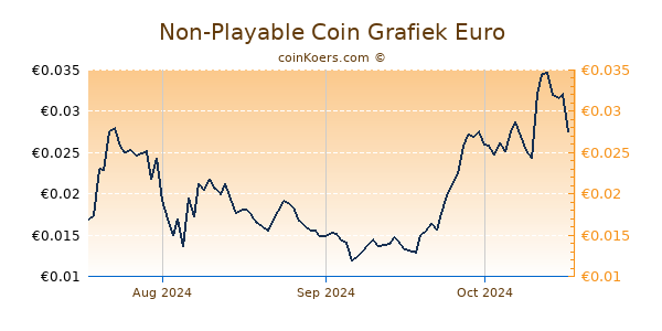 Non-Playable Coin Grafiek 3 Maanden