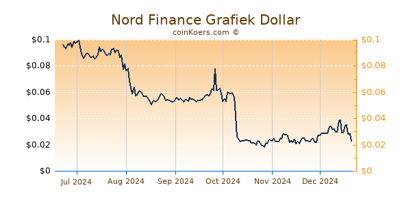 Nord Finance Grafiek 6 Maanden