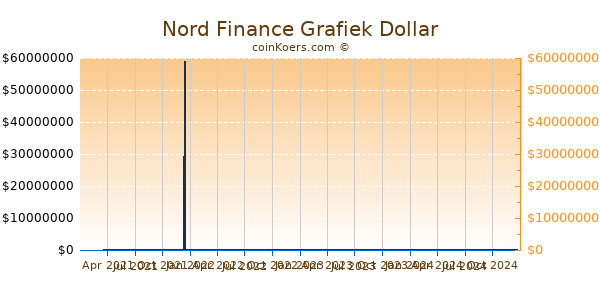 Nord Finance Grafiek 1 Jaar