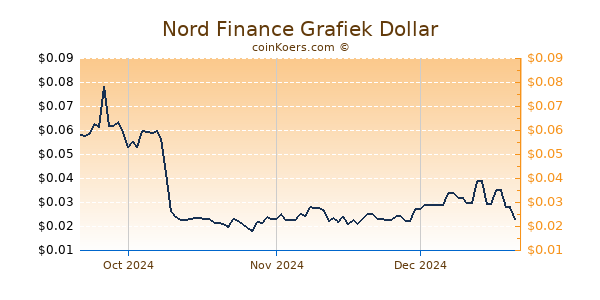 Nord Finance Chart 3 Monate