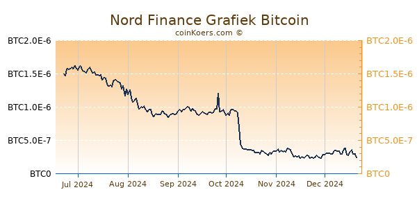 Nord Finance Grafiek 6 Maanden