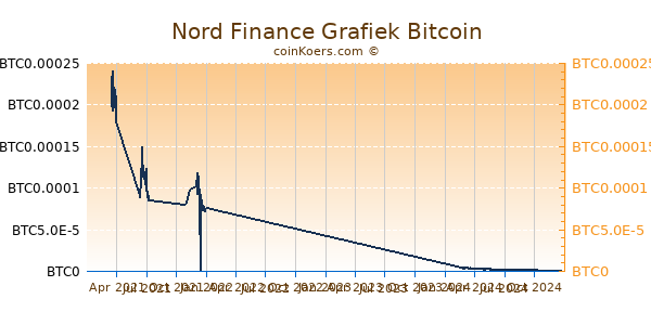 Nord Finance Grafiek 1 Jaar