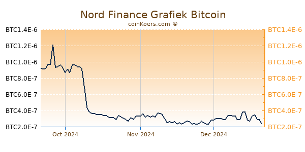 Nord Finance Grafiek 3 Maanden