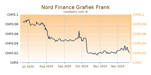 Nord Finance Grafiek 6 Maanden