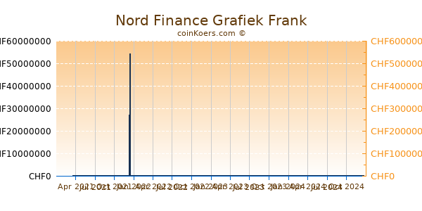 Nord Finance Grafiek 1 Jaar