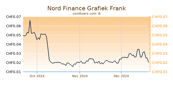 Nord Finance Grafiek 3 Maanden