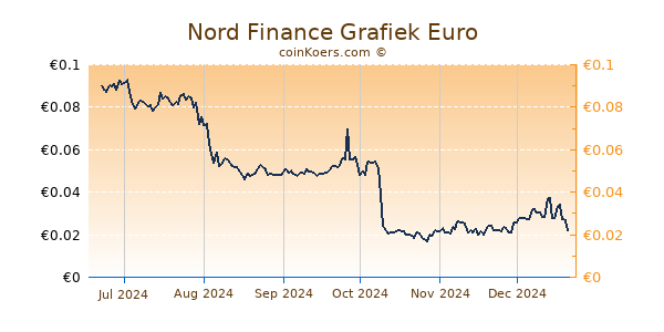 Nord Finance Grafiek 6 Maanden