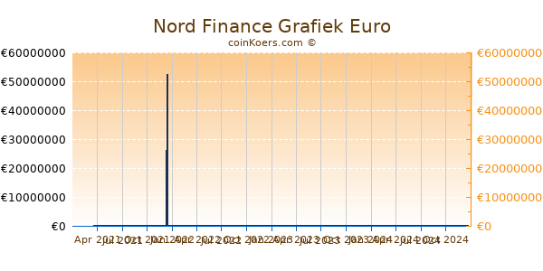 Nord Finance Grafiek 1 Jaar