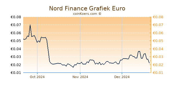 Nord Finance Grafiek 3 Maanden