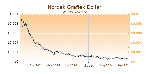 Nordek Grafiek 6 Maanden