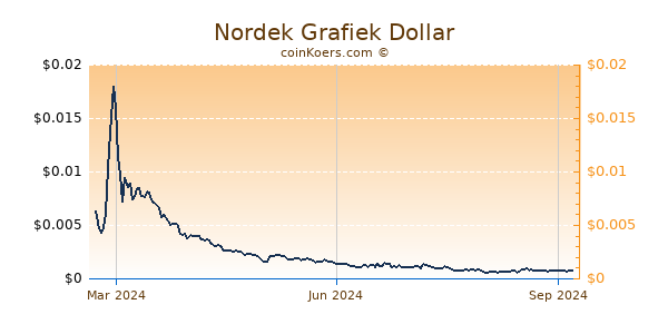 Nordek Grafiek 1 Jaar