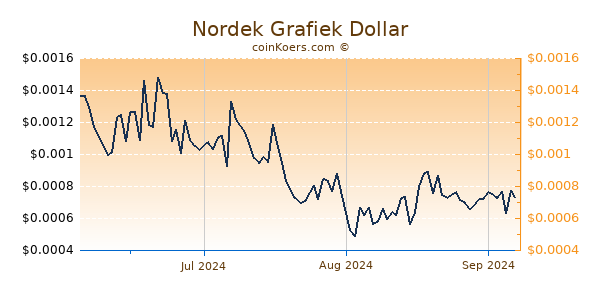 Nordek Chart 3 Monate