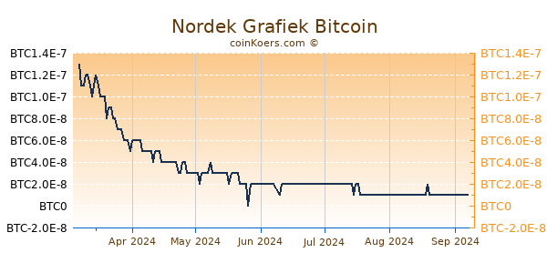 Nordek Grafiek 6 Maanden