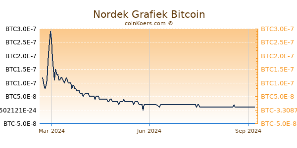 Nordek Grafiek 1 Jaar