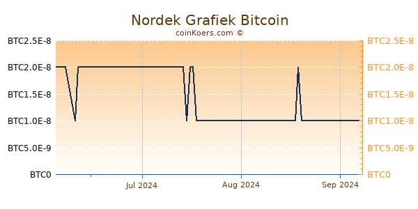 Nordek Grafiek 3 Maanden