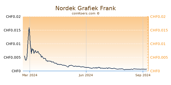 Nordek Grafiek 1 Jaar