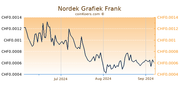 Nordek Grafiek 3 Maanden