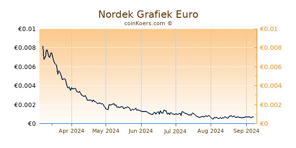 Nordek Grafiek 6 Maanden