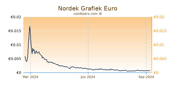 Nordek Grafiek 1 Jaar