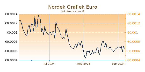 Nordek Grafiek 3 Maanden