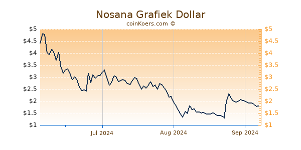 Nosana Grafiek 6 Maanden