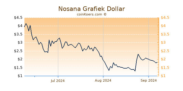 Nosana Chart 3 Monate