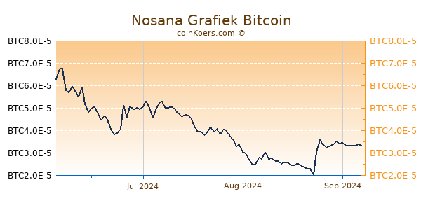 Nosana Grafiek 6 Maanden