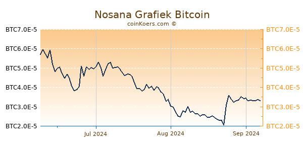 Nosana Grafiek 3 Maanden