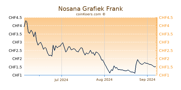 Nosana Grafiek 6 Maanden