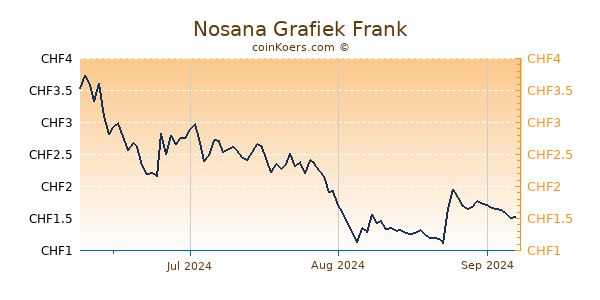 Nosana Grafiek 3 Maanden