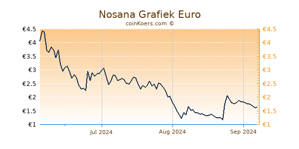 Nosana Grafiek 6 Maanden