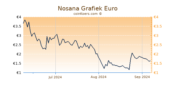 Nosana Grafiek 3 Maanden