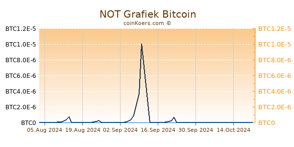 NOT Grafiek 6 Maanden